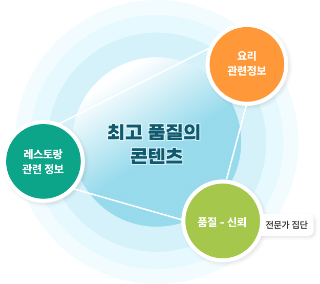  최고 품질의 콘텐츠, 레스토랑 관련정보, 품질-신뢰:전문가 집단, 요리관련정보,
